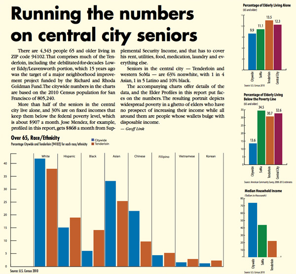Data Visualization: San Francisco seniors